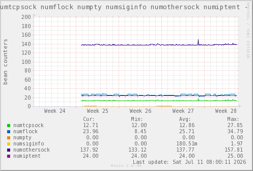 VE614: numtcpsock numflock numpty numsiginfo numothersock numiptent