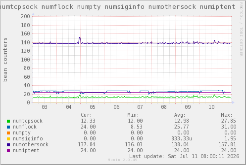 VE614: numtcpsock numflock numpty numsiginfo numothersock numiptent