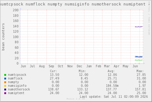 VE614: numtcpsock numflock numpty numsiginfo numothersock numiptent
