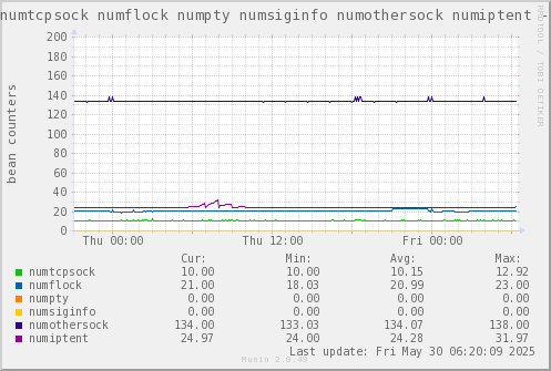VE659: numtcpsock numflock numpty numsiginfo numothersock numiptent