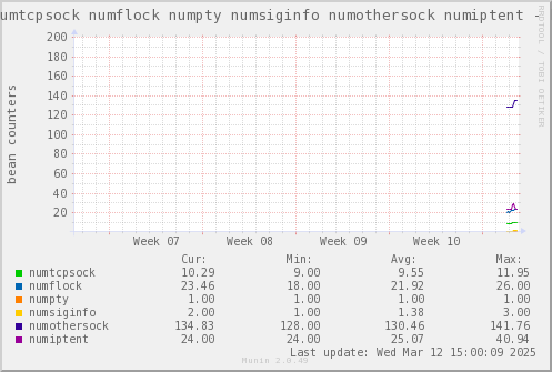 VE659: numtcpsock numflock numpty numsiginfo numothersock numiptent