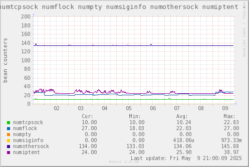 VE659: numtcpsock numflock numpty numsiginfo numothersock numiptent