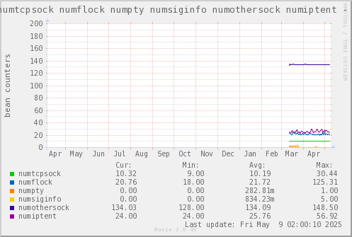 VE659: numtcpsock numflock numpty numsiginfo numothersock numiptent