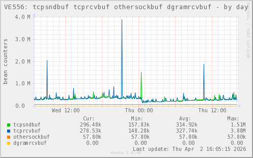 VE556: tcpsndbuf tcprcvbuf othersockbuf dgramrcvbuf