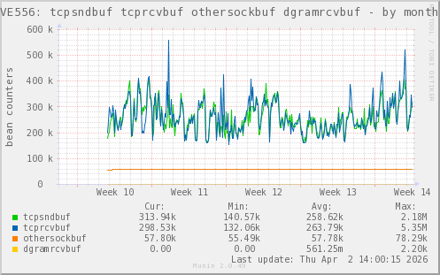 VE556: tcpsndbuf tcprcvbuf othersockbuf dgramrcvbuf