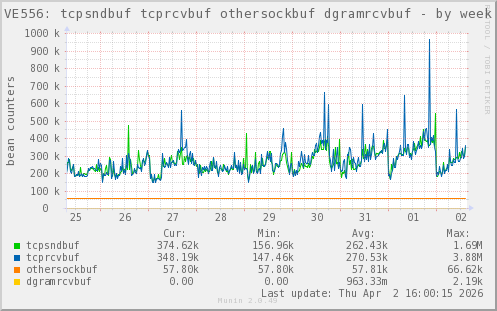 VE556: tcpsndbuf tcprcvbuf othersockbuf dgramrcvbuf