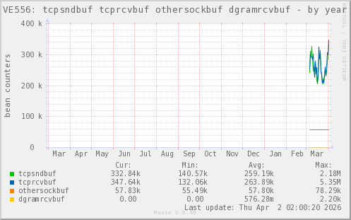 VE556: tcpsndbuf tcprcvbuf othersockbuf dgramrcvbuf