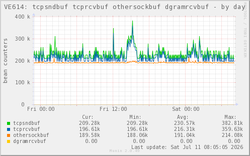 VE614: tcpsndbuf tcprcvbuf othersockbuf dgramrcvbuf