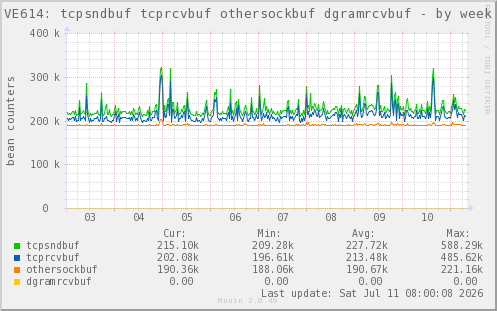 VE614: tcpsndbuf tcprcvbuf othersockbuf dgramrcvbuf