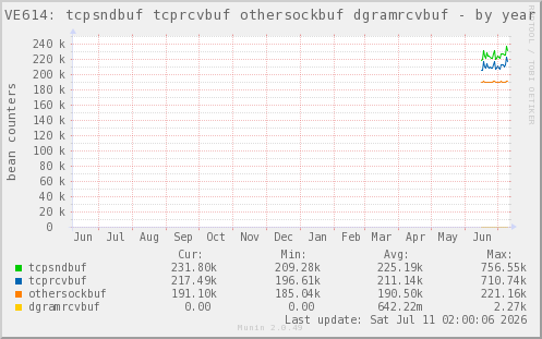 VE614: tcpsndbuf tcprcvbuf othersockbuf dgramrcvbuf