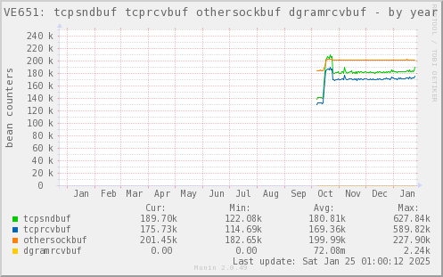 VE651: tcpsndbuf tcprcvbuf othersockbuf dgramrcvbuf