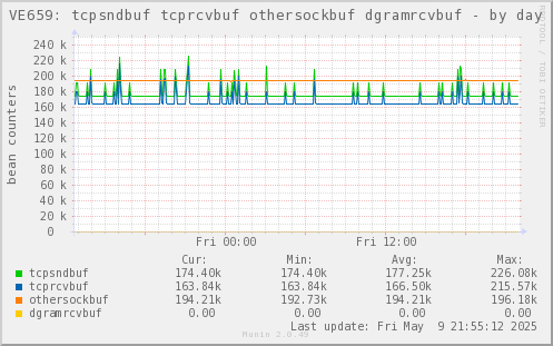 VE659: tcpsndbuf tcprcvbuf othersockbuf dgramrcvbuf