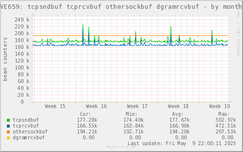 VE659: tcpsndbuf tcprcvbuf othersockbuf dgramrcvbuf