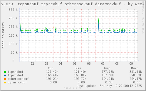 VE659: tcpsndbuf tcprcvbuf othersockbuf dgramrcvbuf