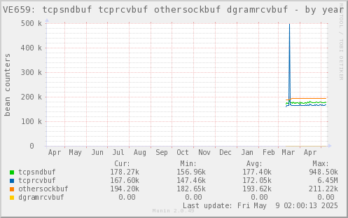 VE659: tcpsndbuf tcprcvbuf othersockbuf dgramrcvbuf